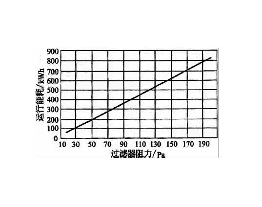 高效空氣過濾器穿透率、額定風(fēng)量、壽命與阻力之間的關(guān)聯(lián)  .jpg