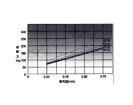 高效空氣過濾器穿透率、額定風(fēng)量、壽命與阻力之間的關(guān)聯(lián).jpg